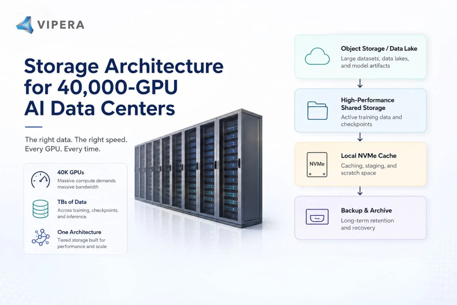 How to Size and Architect Storage for a 40,000-GPU AI Data Center